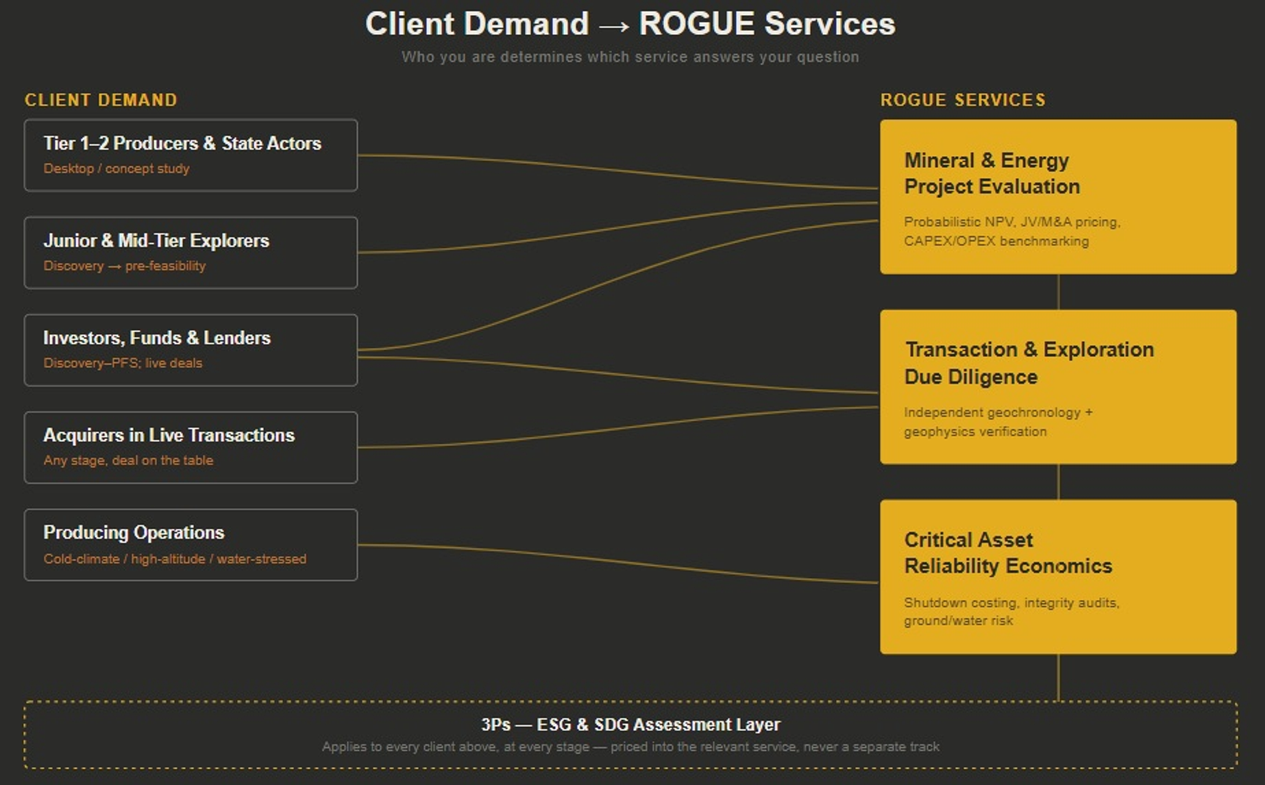 Demanda de los Clientes a los Servicios de ROGUE — quién eres determina qué servicio responde tu pregunta, mapeando cinco tipos de clientes (Productores Tier 1-2 y Actores Estatales, Exploradores Junior y de Mediana Escala, Inversionistas, Fondos y Financistas, Adquirentes en Transacciones en Curso, Operaciones en Producción) a los tres servicios de ROGUE, con la capa de evaluación 3P ESG y ODS aplicando a cada cliente en cada etapa.
